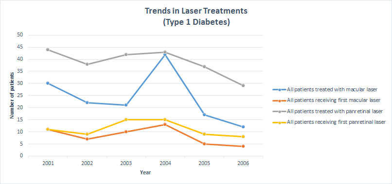 laser_treatment_graphs_t1dm_side_legend
