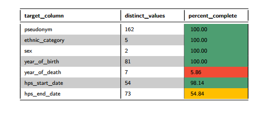 Figure 6: Data Quality Table
