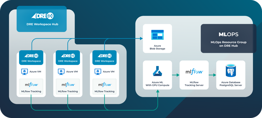 Using AzureML compute for machine learning