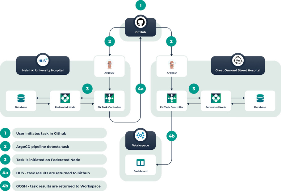 Federated Node Workflow