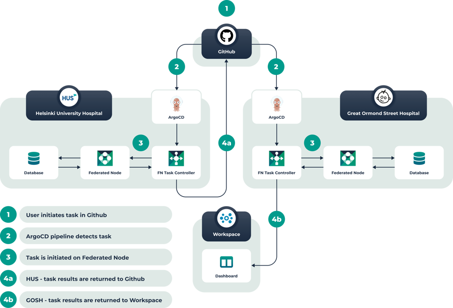 Diagram showing the workflow