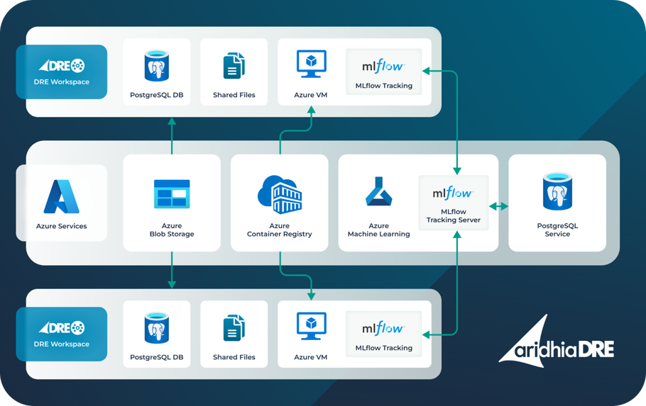 Using workspace VM compute for Machine Learning