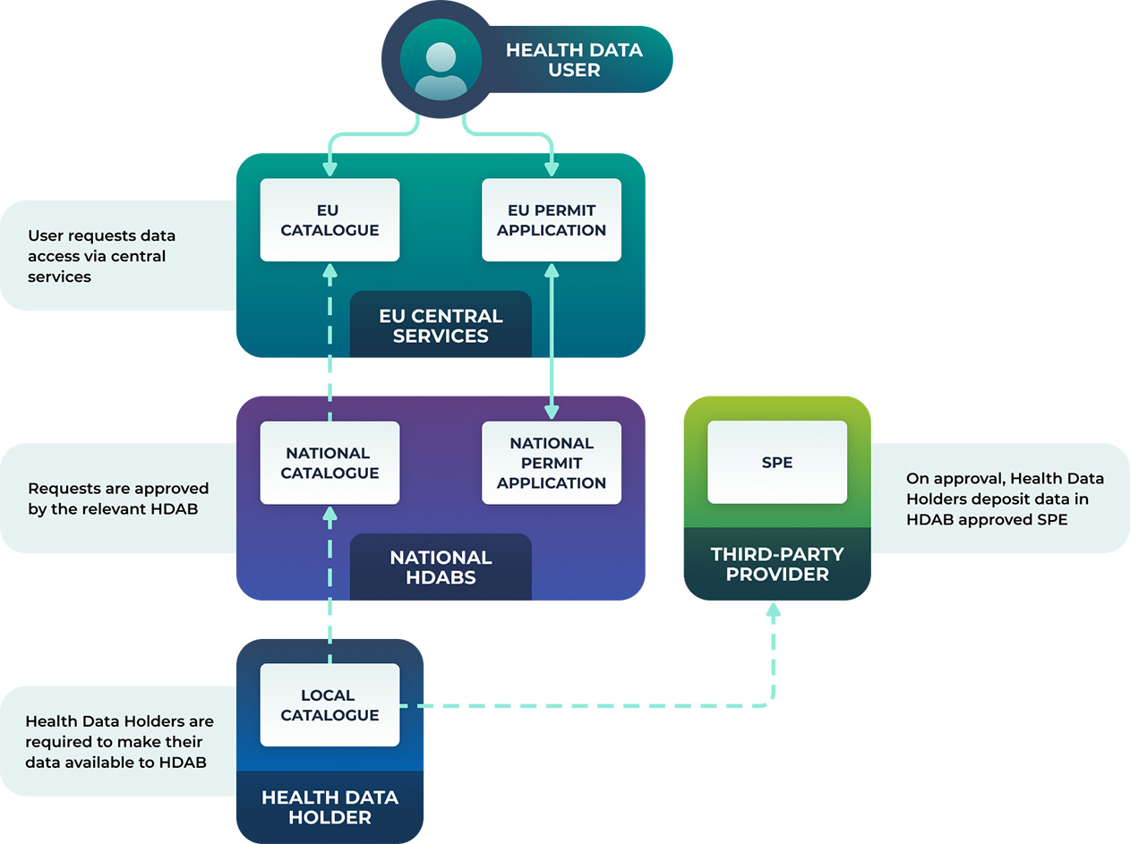 EHDS Network Architecture