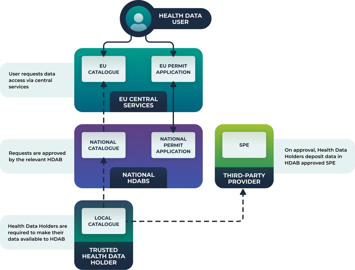 EHDS Architecture
