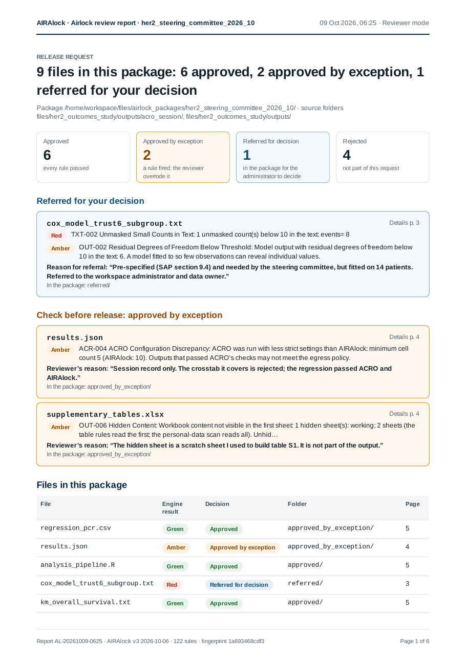 First page of the governance report: 6 approved, 2 approved by exception, 1 referred, 4 rejected; the referred file and the two exceptions with their reasons.