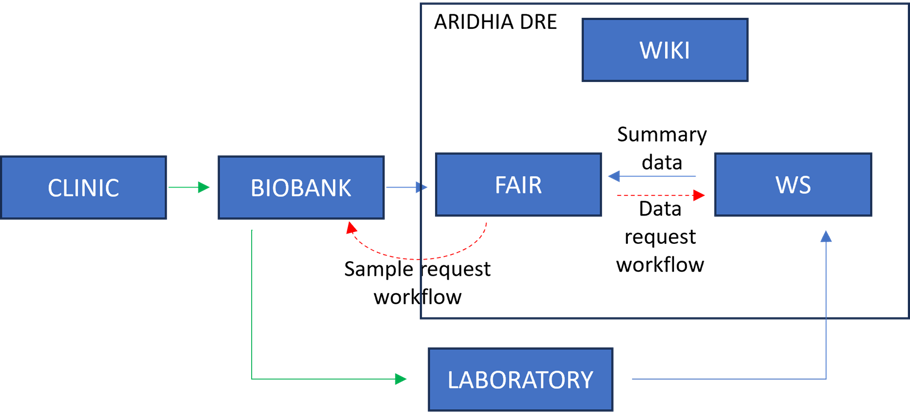 LCC clinical and research environment