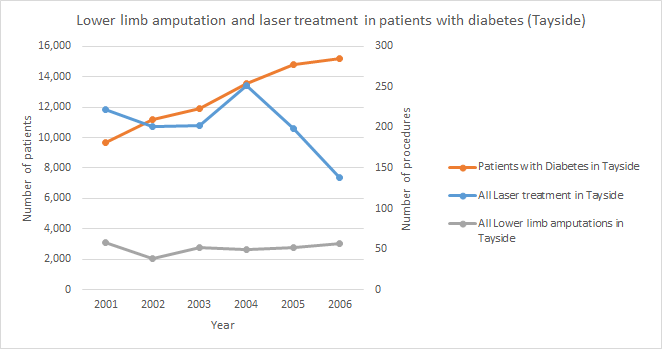 nicky_laser_amputation_graph