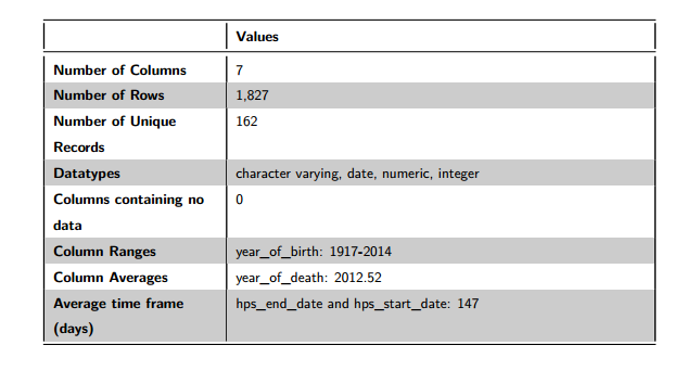 Figure 8: Data Volumes