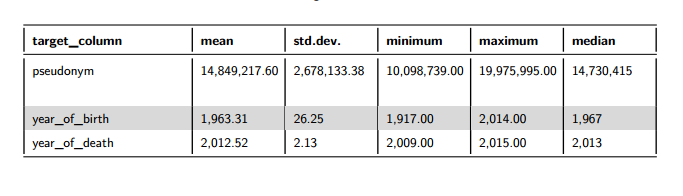 Figure 3: Data Ranges for Numeric Fields