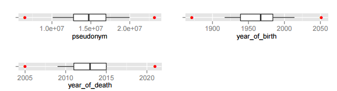 Figure 4: Box Plots