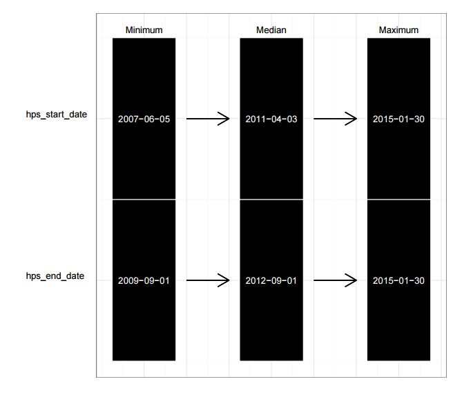 Figure 5: Data Ranges for Date Fields