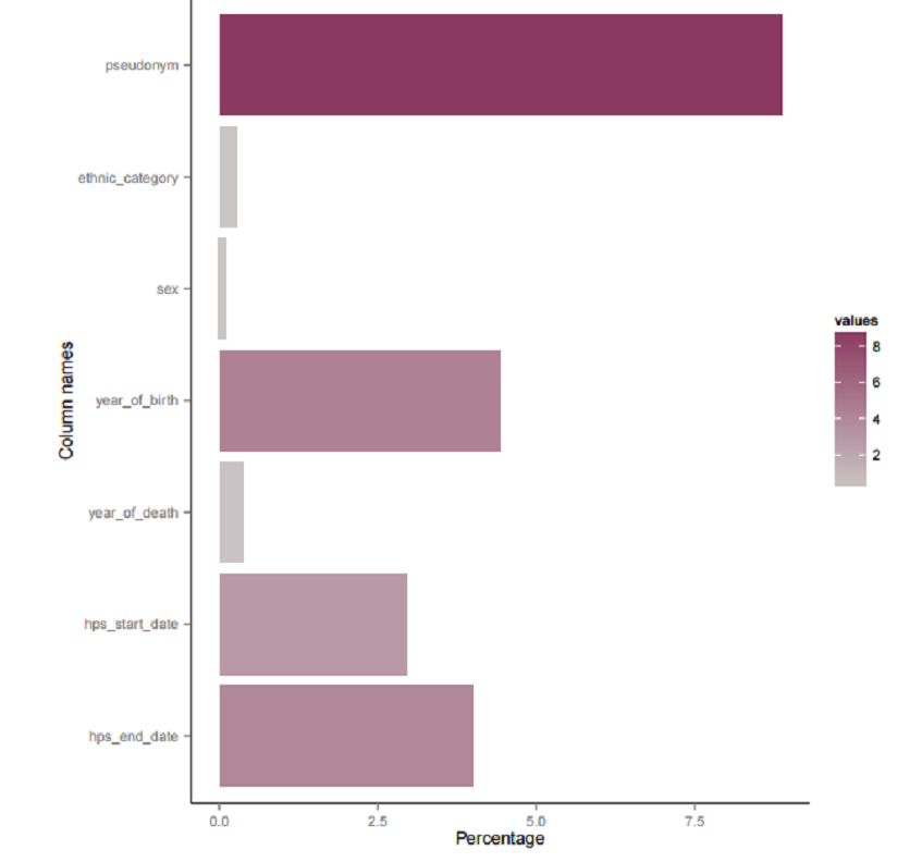 Figure 7: Percentage of Unique Values for Data FIelds