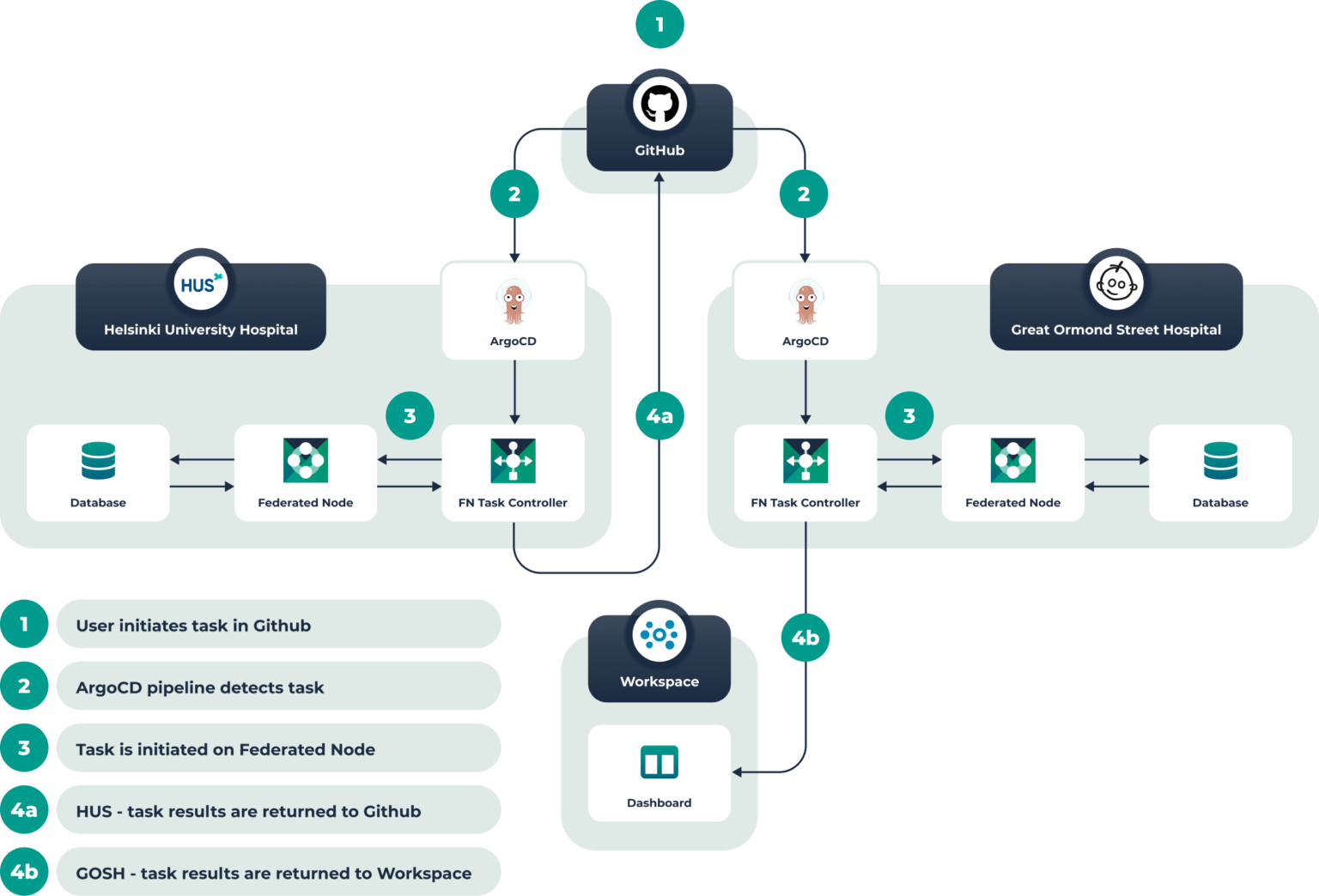 Federated Node V1 0 Federated node v1 0