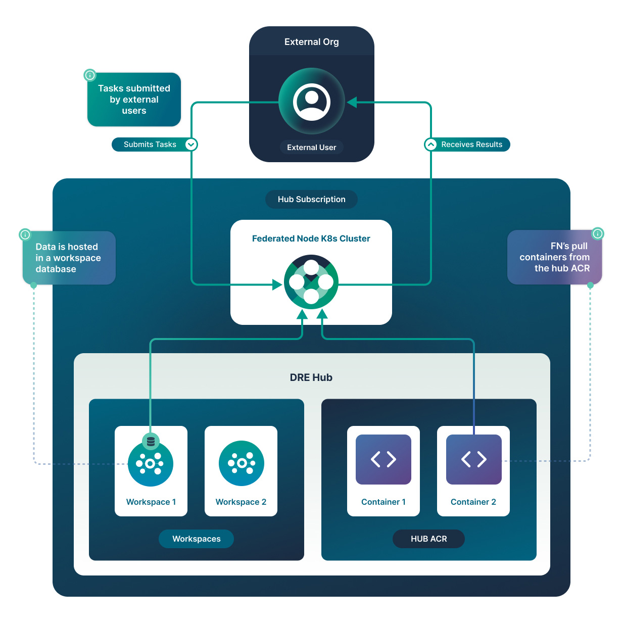 Federated Node/Workspace integration