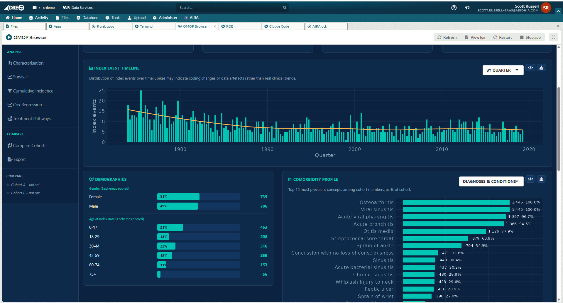 Screenshot of OMOP Browser analysis view showing index event timeline chart, demographics panel with gender and age breakdowns, and comorbidity profile for the selected cohort